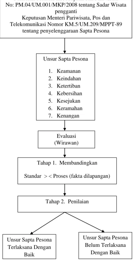 Gambar 1. Bagan Kerangka Pikir  Peraturan Menteri Kebudayaan dan Pariwisata  No: PM.04/UM.001/MKP/2008 tentang Sadar Wisata 