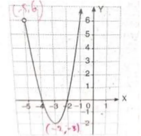 Grafik memotong sumbu X di dua titik sehingga nilai D   0 