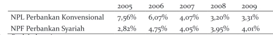Tabel 1. NPL dan NPF Perbankan di Indonesia Tahun 2005-2009