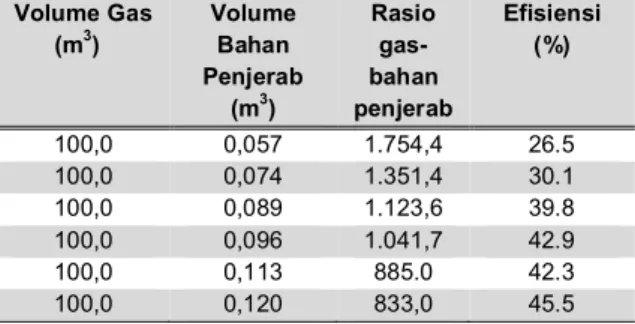 Tabel  4. Perbandingan  Rasio  gas-bahan penjerab dan efisiensi penjerab  Bio-FGD
