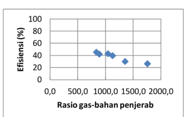 Gambar 4. Grafik Hubungan Efisiensi Penjerab dan Rasio Gas-Bahan Penjerab Melihat pola grafik yang ditunjukkan pada Gambar 3, walau nilainya kecil, masih ada kemungkinan peningkatan efisiensi dengan
