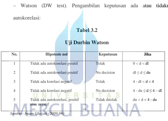 Tabel 3.2  Uji Durbin Watson 