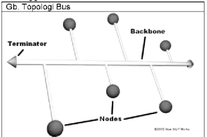 Gambar 2.3 : Contoh gambar topologi jaringan bus  [ Sumber : www.ilmukomputer.com ] 