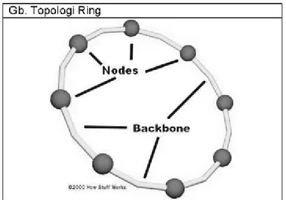 Gambar 2.4 : Contoh gambar topologi jaringan ring  [ Sumber : www.ilmukomputer.com ] 