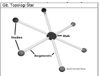 Gambar 2.5 : Contoh gambar topologi jaringan star  [ Sumber : www.ilmukomputer.com ]  4