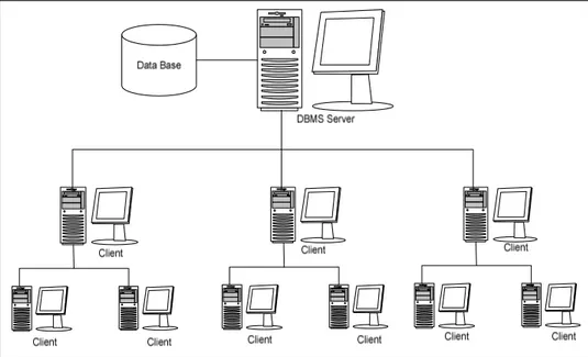Gambar 2.7 Sistem Client-Server Kompleks  ( Sumber :[1]) 