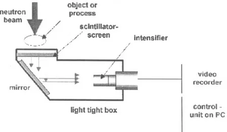 Gambar 3. Sistem radiografi neutronjenis pertama[l]