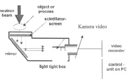 Gambar 4. Sistem radiografi neutron jenis kedua (2)