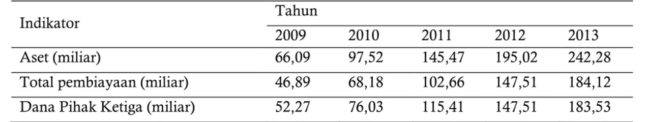 Tabel 1. Perkembangan Perbankan Syariah Tahun 2009 - 2013 