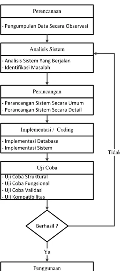 Gambar 1. System Development Life  Cycle (SDLC) 