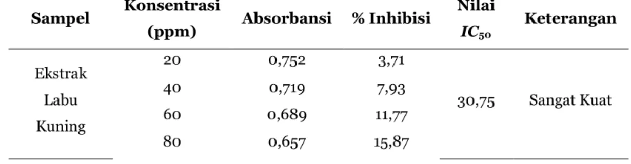 Tabel 5. Hasil uji aktivitas antioksidan metode DPPH ekstrak buah labu kuning Sampel  Konsentrasi 