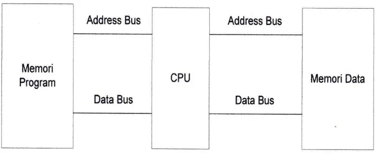 Gambar 2.6 Arsitektur Mikrokontroler AVR RISC 