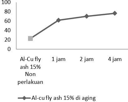 Gambar 12. Grafik Perbandingan Nilai Kekerasan Rockwell Al-Cu-fly ash 10% terhadap Variasi Holding Time Aging 