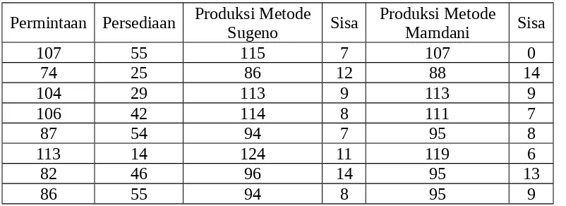 Tabel 4.1 Hasil Perbandingan Produksi dan Sisa Roti