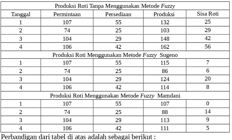 Tabel 3.4 Jumlah Produksi yang Optimum