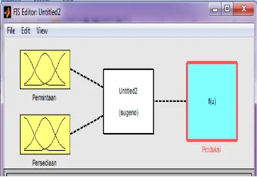 Gambar 4.3 Variabel Input dan Output metode Sugeno 