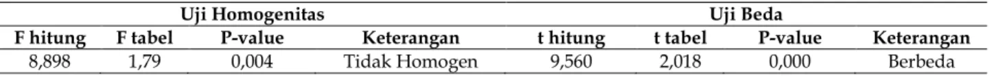 Tabel 3. Hasil Uji Homogenitas dan Uji Beda