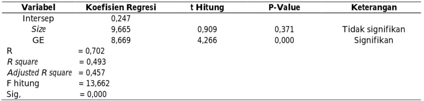 Tabel 1. Hasil Regresi Linier Berganda Tahun 2012