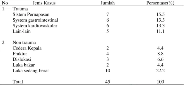 Tabel  4  Distribusi  Diagnosa  Jenis  Kasus  Trauma  dan  Non  Trauma  di  IGD  Rumah  Sakit PKU Muhammadiyah Yogyakarta 