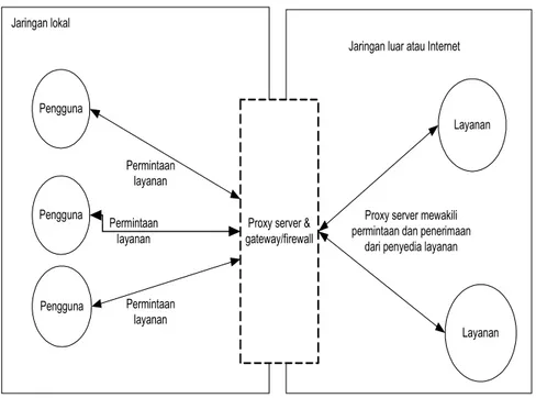 Diagram   berikut   menggambarkan   posisi   dan   fungsi   dari   proxy   server,   diantara  pengguna dan penyedia layanan: