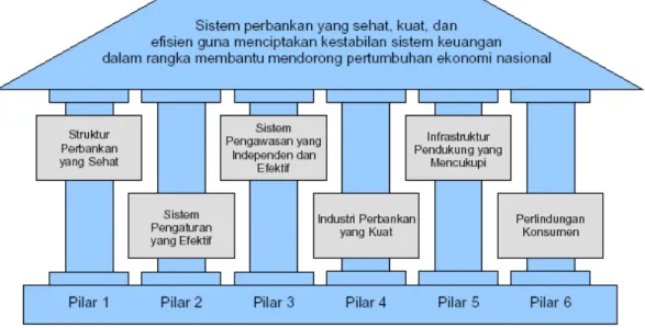 Gambar 2 Enam Pilar Arsitektur Perbankan Indonesia 