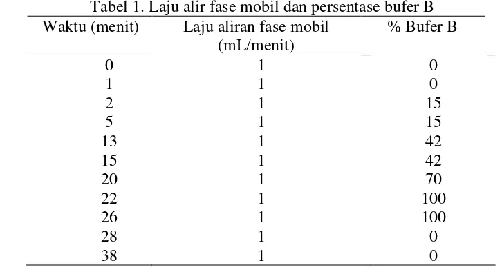 Tabel 1. Laju alir fase mobil dan persentase bufer B 
