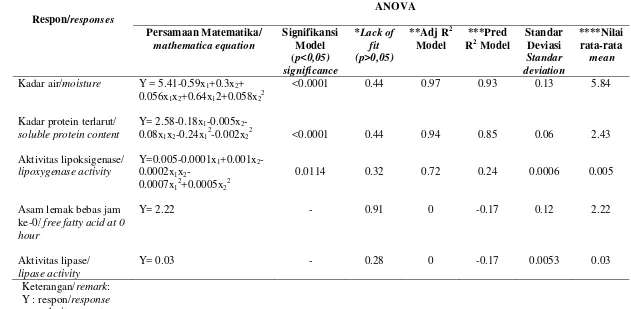 Tabel 3. ANOVA respon pada proses stabilisasi bekatul dengan ekstruder ulir ganda tanpa die/ ANOVA on the response of rice bran stabilization process with double screw extruder without die 