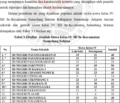 Tabel 3.1Daftar  Jumlah Siswa kelas IV SD Se-Kecamatan  