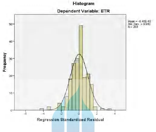 Gambar 5.1 Grafik Histogram Regression Standardized Residual 