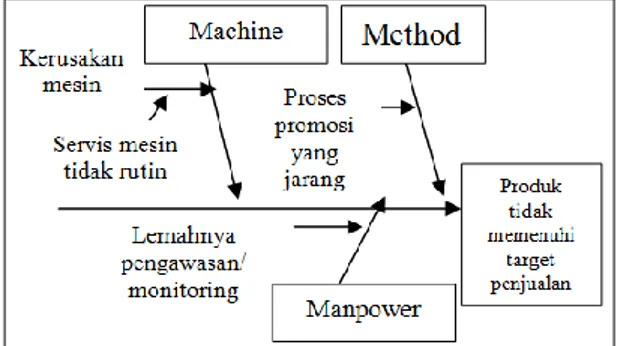 Diagram  sebab  akibat  dapat  dilihat  pada  Gambar  1.  Pada  diagram  sebab  akibat  terdapat  tiga  faktor  penyebab  target  penjualan  tidak  terpenuhi  yaitu  Machine,  Manpower  dan  Methods