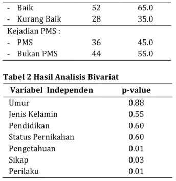Tabel 2 Hasil Analisis Bivariat 