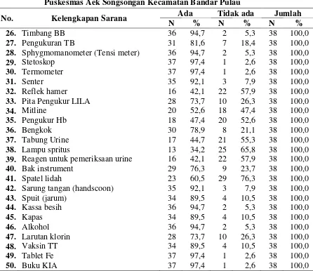 Tabel  Distribusi Frekuensi Sarana dan PrasaranaDi Wilayah Kerja 