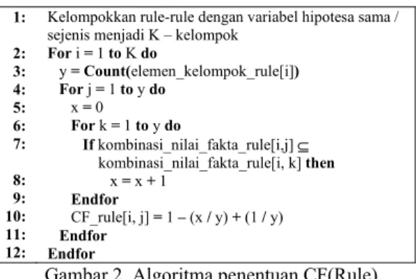 Gambar 2. Algoritma penentuan CF(Rule)  Selain untuk menghitung Certainty Factor dari sebuah  rule, pada penelitian ini, model tersebut digunakan 