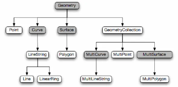 Gambar I.3. Objek geometri sesuai OGC Simple Feature Specification  (Sumber: https://portal.opengeospatial.org/files/?artifact_id=829) 