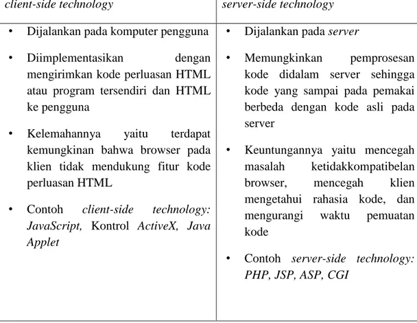 Tabel I.1. Pebandingan antara client-side technology dan server-side technology  (Sumber: Kadir, 2003) 