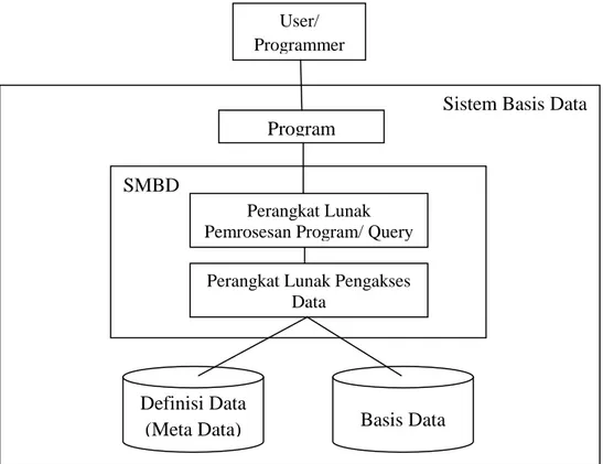 Gambar I.3. Konsep sistem basis data  (Sumber: Elmasri and Navathe, 1994) 