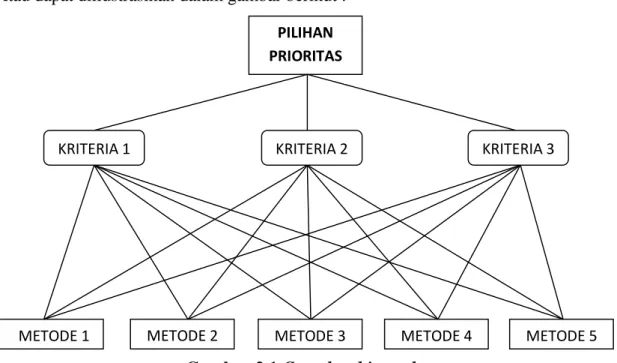 Gambar 2.1.Complete hierarchy 