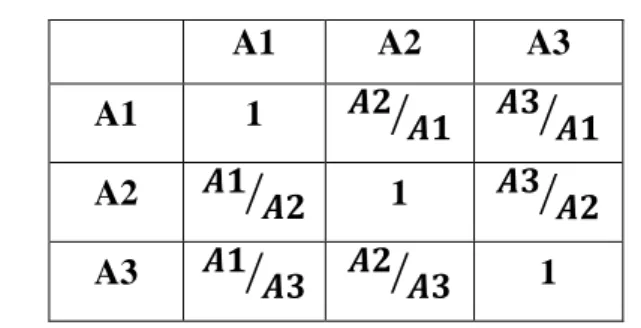 Tabel 2.1 Contoh Matriks Perbandingan Berpasangan