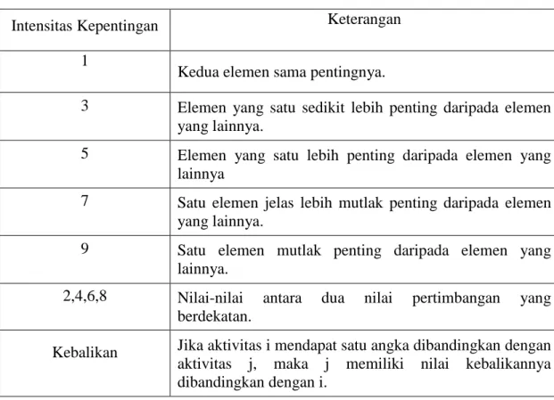 Tabel 2.4 Skala Penilaian Perbandingan Berpasangan 