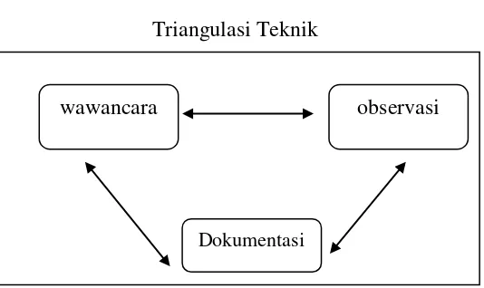 Gambar 3.2 Triangulasi Teknik 