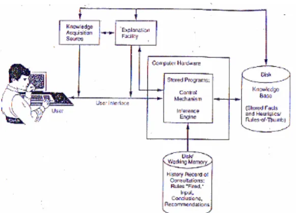 Gambar 1. Gambaran Umum dari Sistem Pakar 