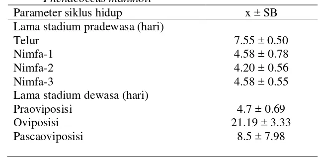 Tabel 1  Masa perkembangan dan keperidian kutu putih singkong, Phenacoccus manihoti 