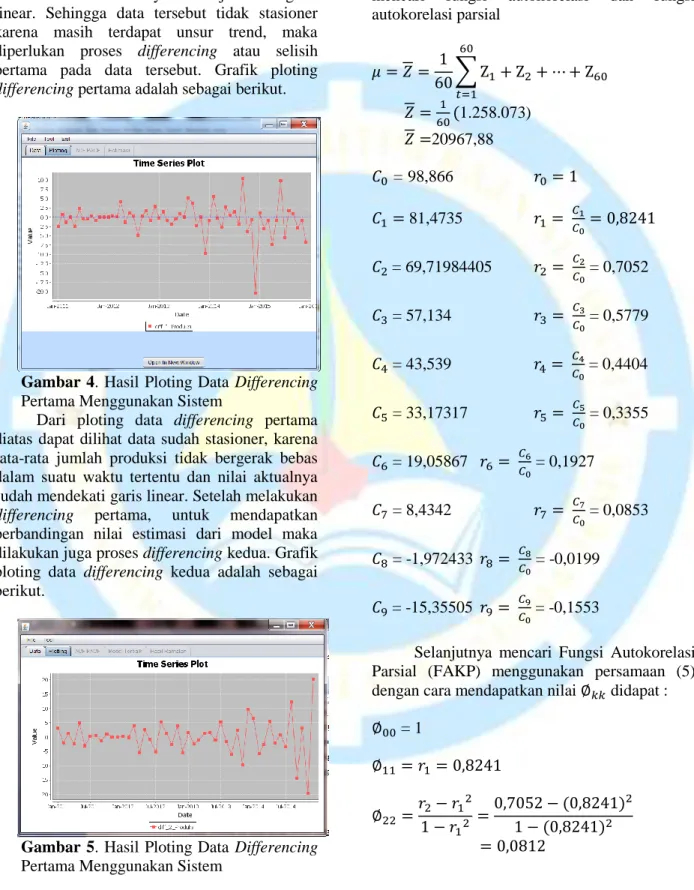 Gambar 4. Hasil Ploting Data  Differencing  Pertama Menggunakan Sistem 