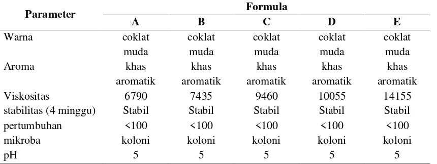 Tabel 2. Sifat Fisik Krim Bawang Tiwai 