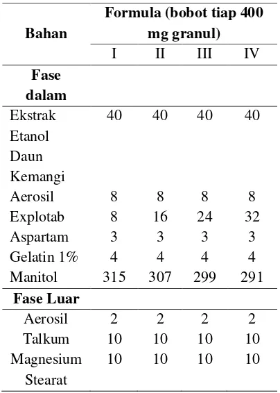 Tabel 1. Formulasi granul 