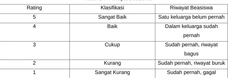 Tabel 1.7  Riwayat Beasiswa 