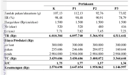 Tabel 4. Keuntungan dan R/C ratio pada pendederan ikan kerapu macan E. fuscoguttatus yang diberi pakan tiap hari (K), dipuasakan 1 hari/minggu  (P1), dipuasakan 2 hari/minggu (P2) dan 3 hari/minggu (P3)