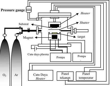 Gambar 2. Citra SEM lapisan tipis Ga 2 O 3 :Mn (5%) yang  ditumbuhkan masing-masing dengan daya plasma 25, 30 dan  35 watt