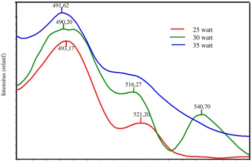 Gambar 3 menunjukkan hasil karakterisasi fotoluminesensi film tipis Ga 2 O 3  doping Mn 5%  di daerah panjang gelombang 474 nm-560 nm dengan variasi daya plasma