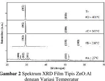 Gambar 2 Spektrum XRD Film Tipis ZnO:Al